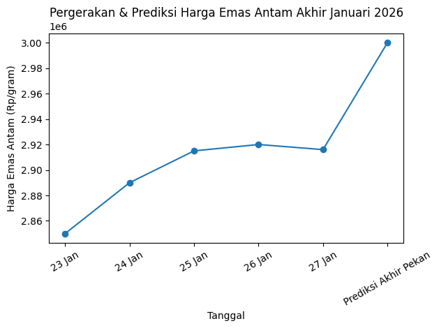 harga emas di januari 2026